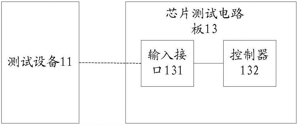 Chip test method and chip test device