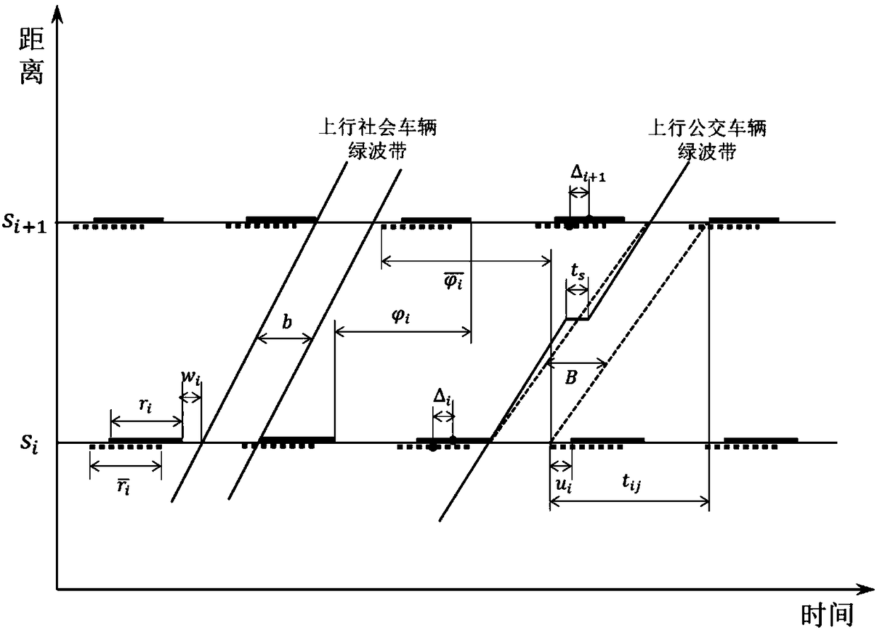 Bus signal priority necessity analysis method under main line coordination control