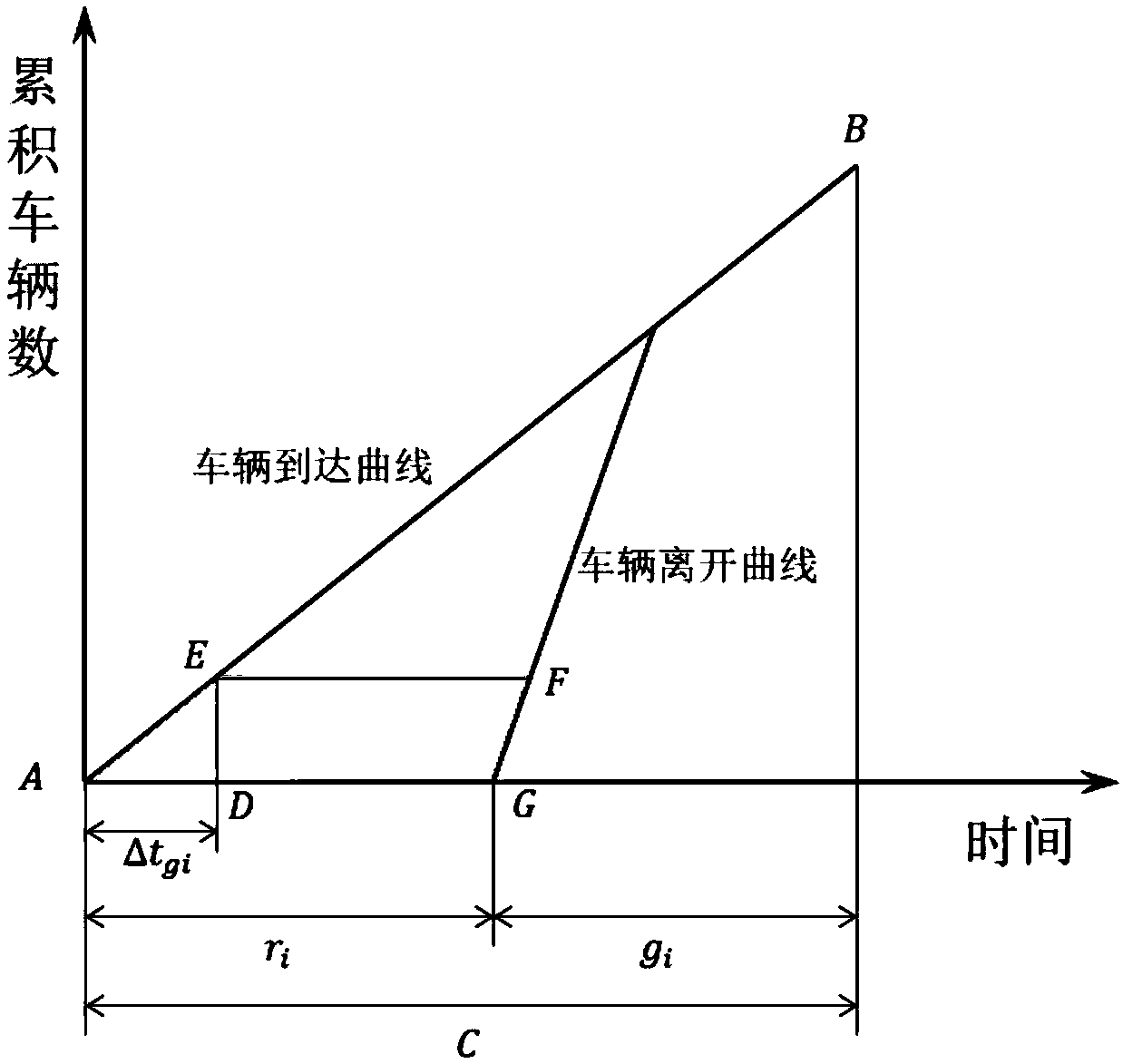 Bus signal priority necessity analysis method under main line coordination control