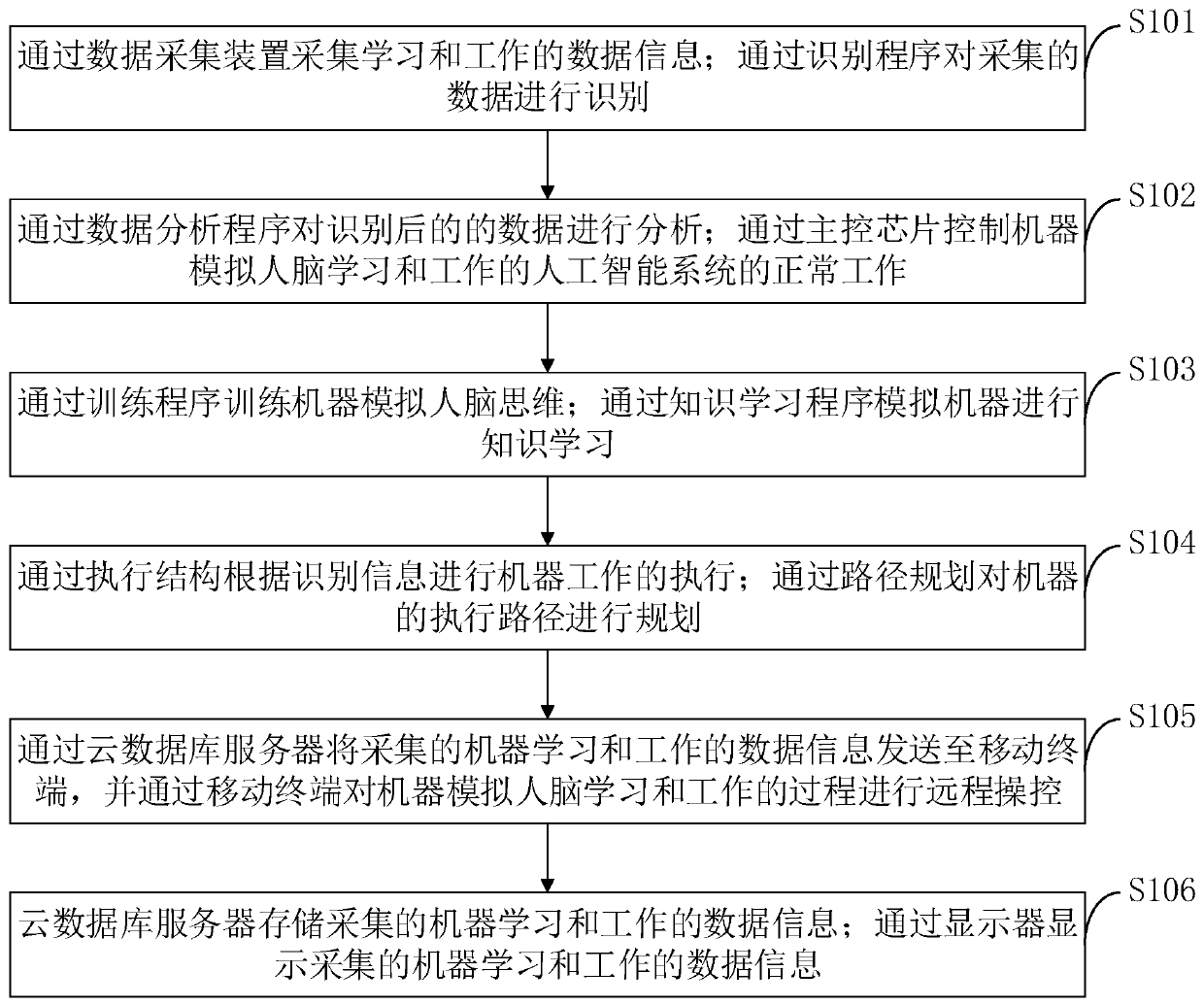 Artificial intelligence method and system for machine simulation of learning and working of to-be-simulated target