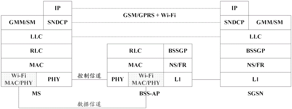 Heterogeneous method and system for gsm/gprs network and wi-fi network