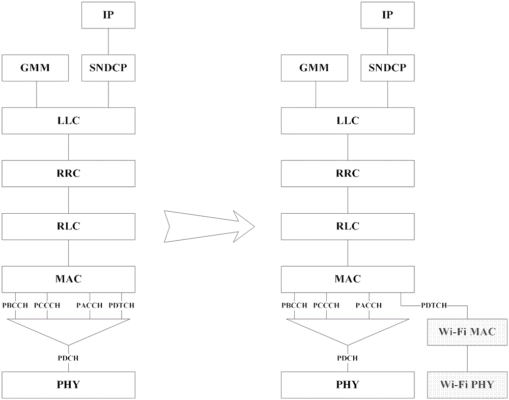 Heterogeneous method and system for gsm/gprs network and wi-fi network