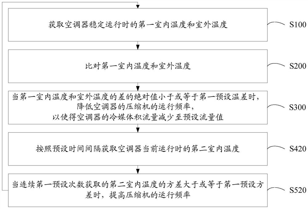 Air conditioner control method and air conditioner