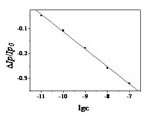 Electrochemical method for detecting anthracene-phenanthrene resultant of polycyclic aromatic hydrocarbon