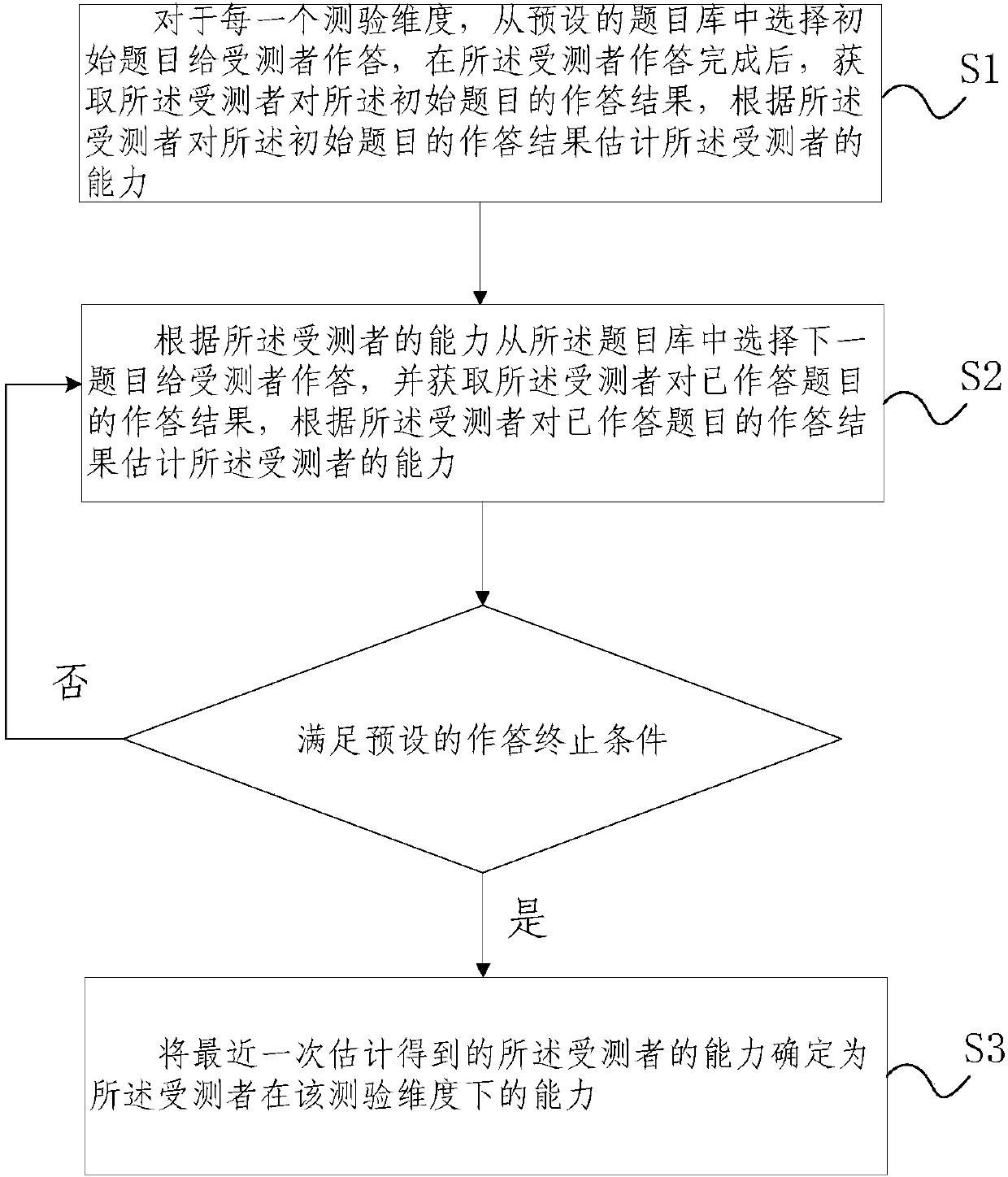 Computer adaptive ability test method and device