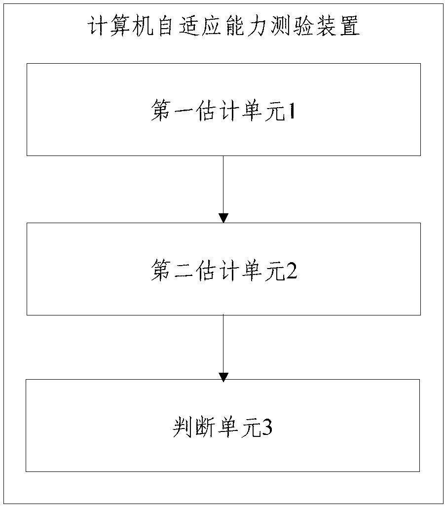 Computer adaptive ability test method and device