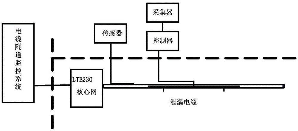 Cable tunnel communication system based on long term evolution (LTE) wireless broadband