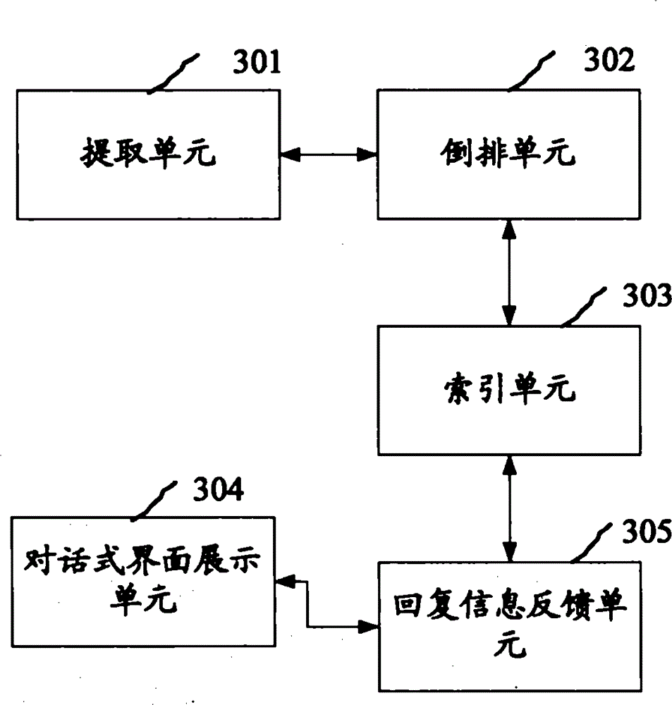 Conversational natural language processing method and device