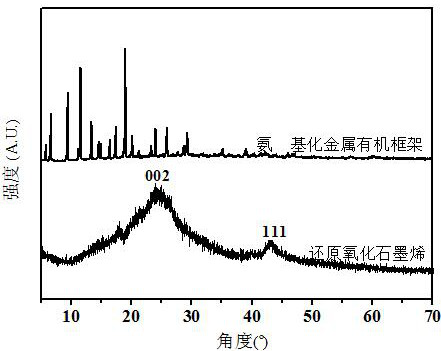 A specific modified electrode based on metal organic framework and its preparation and application