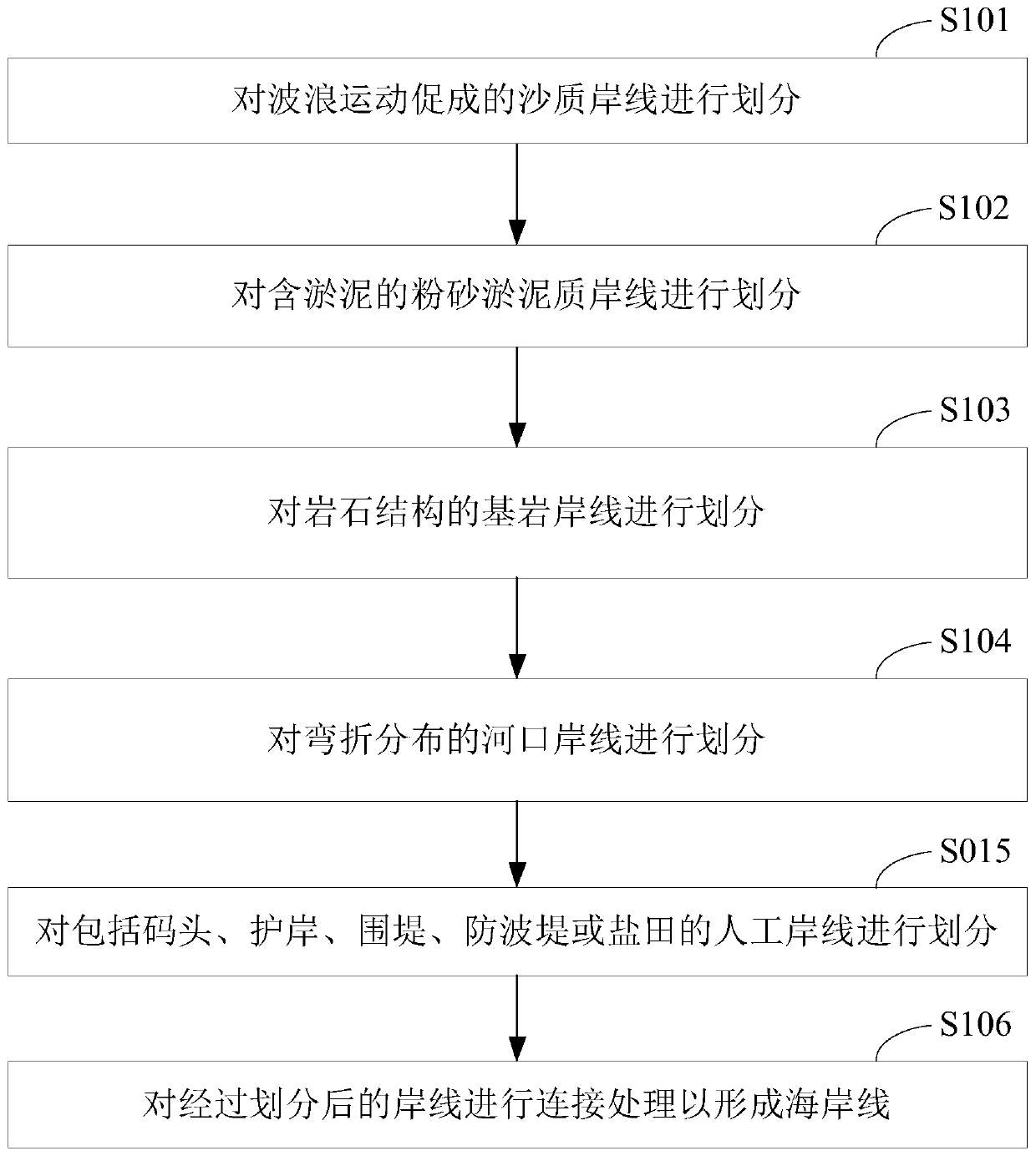 A coastline division method and system based on the principle of land cover utilization