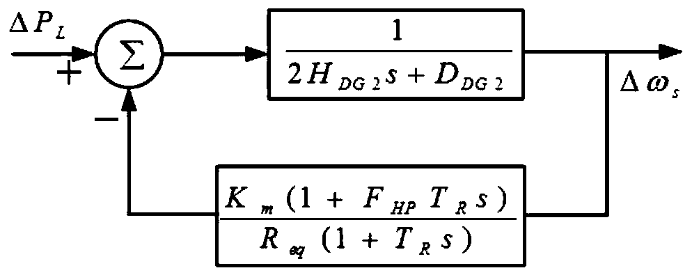 A method for establishing a low-order frequency response model of a doubly-fed distributed wind power system