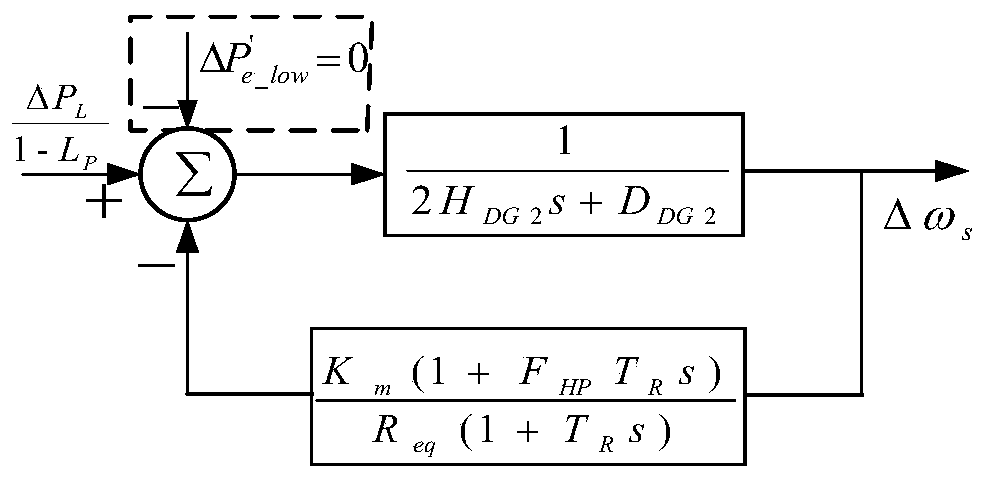 A method for establishing a low-order frequency response model of a doubly-fed distributed wind power system