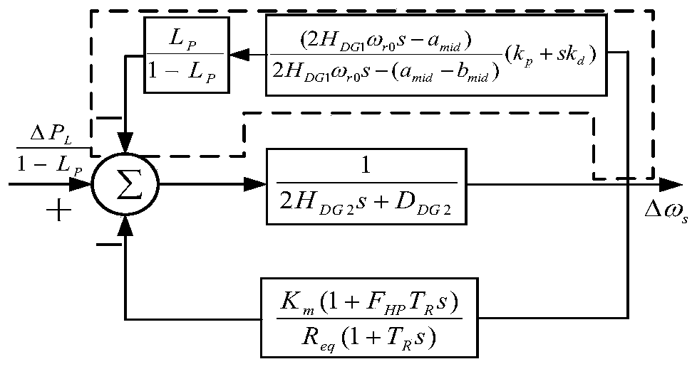 A method for establishing a low-order frequency response model of a doubly-fed distributed wind power system