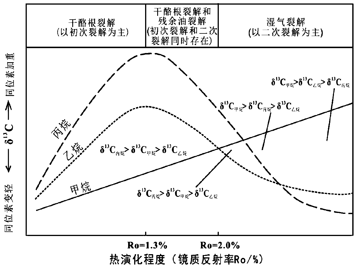 High-maturity-over-maturity shale gas content evaluation method based on alkane carbon isotope inversion