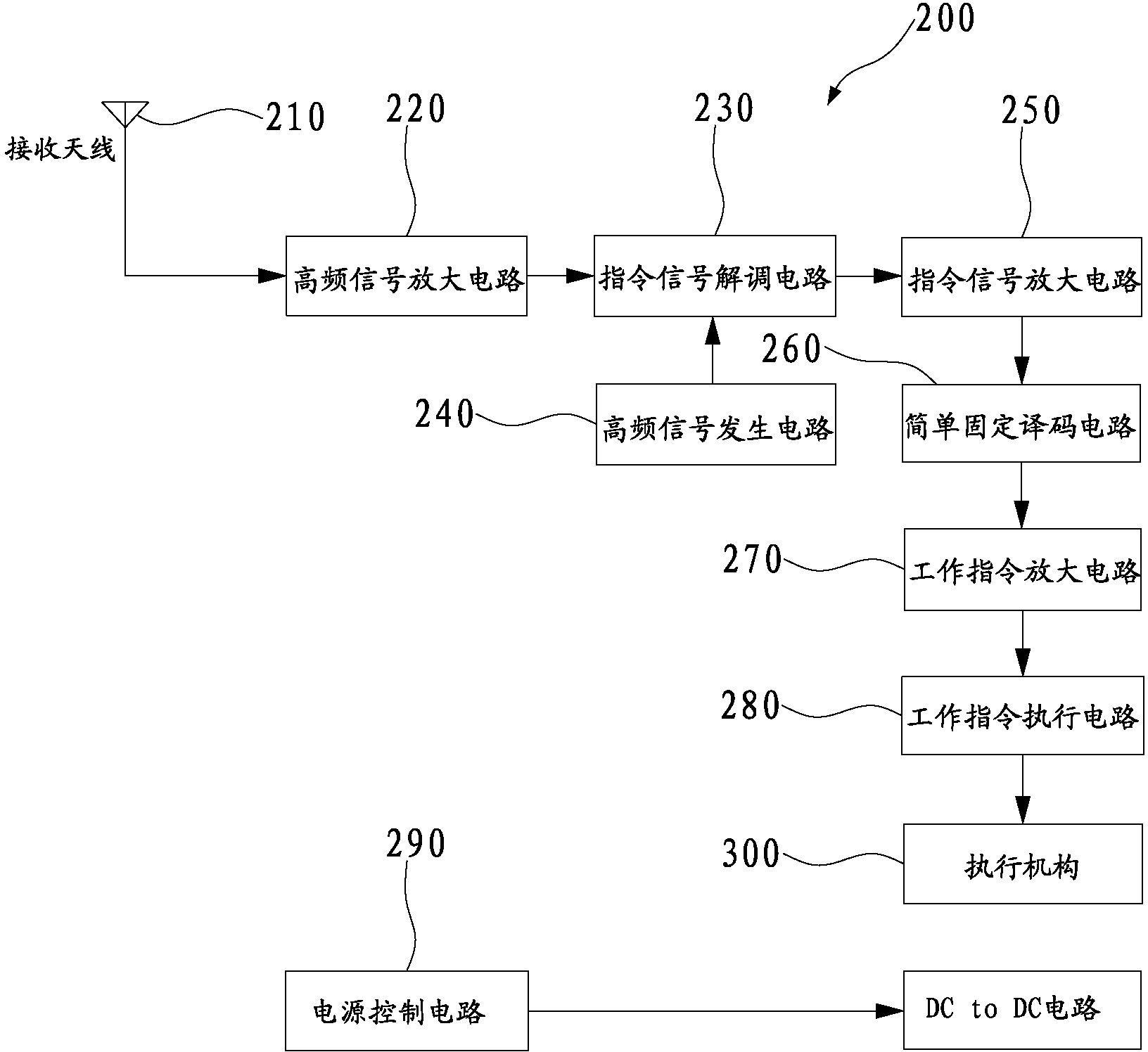 Novel remote control system