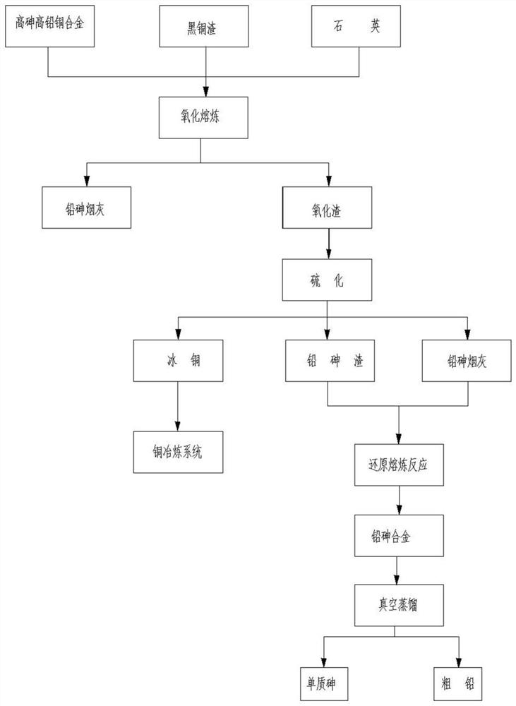 A method for separating and melting high-arsenic and high-lead copper alloy