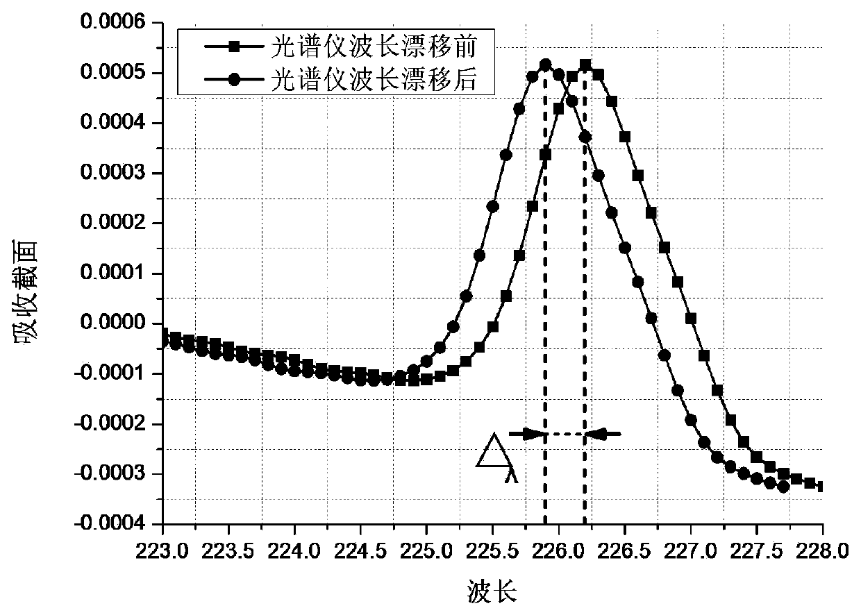 Real-time compensation method of measurement errors caused by spectrograph wavelength drift