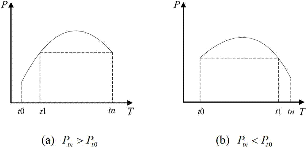 Wind power plant active power dynamic grouping control method