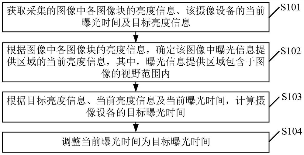 A kind of automatic exposure method and device of camera equipment