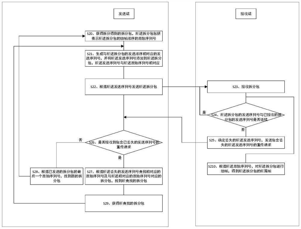 Video frame packet loss processing method and related device