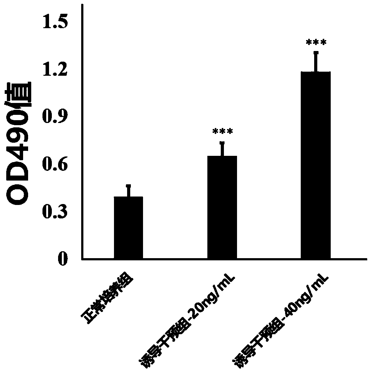 Method for inducing amniotic fluid mesenchymal stem cells to differentiate into cardiomyocytes in vitro