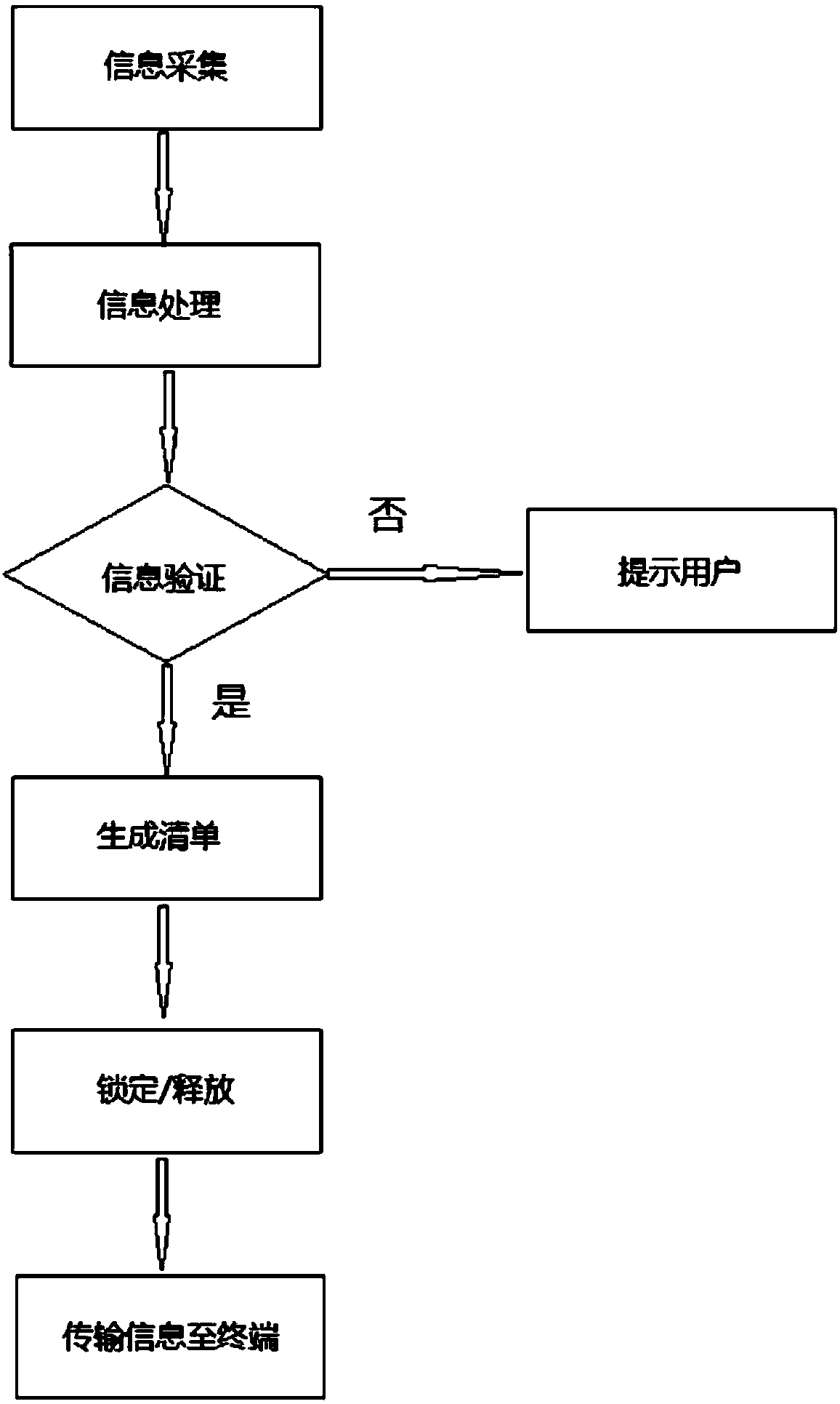 Intelligent logistics handover method