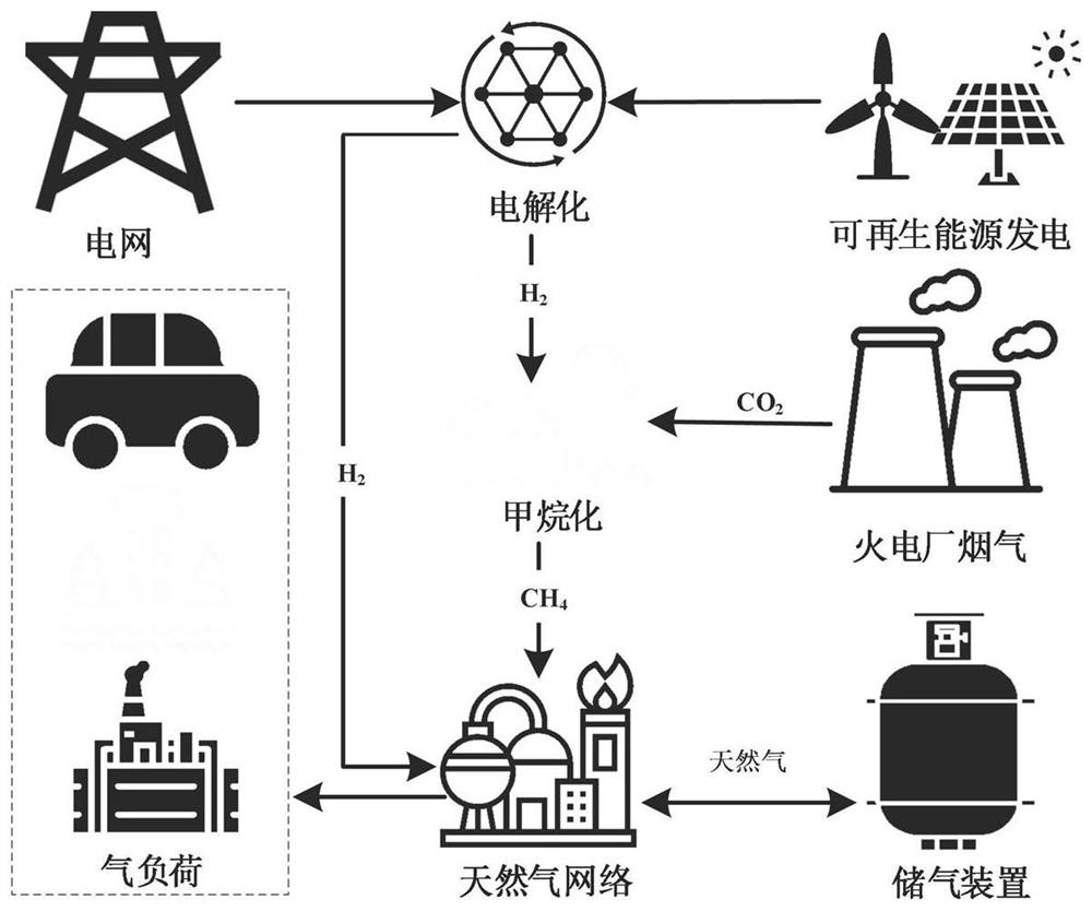 Low-carbon economic dispatching method considering heat supply network and P2G multi-park integrated energy system