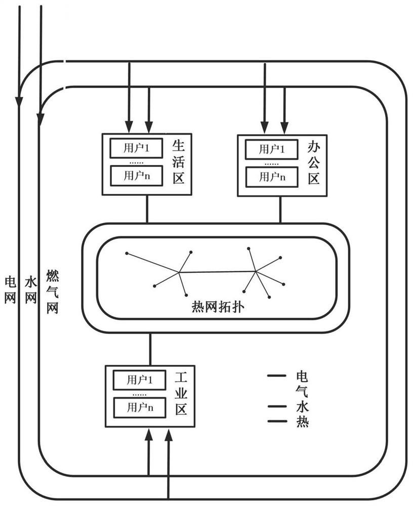 Low-carbon economic dispatching method considering heat supply network and P2G multi-park integrated energy system