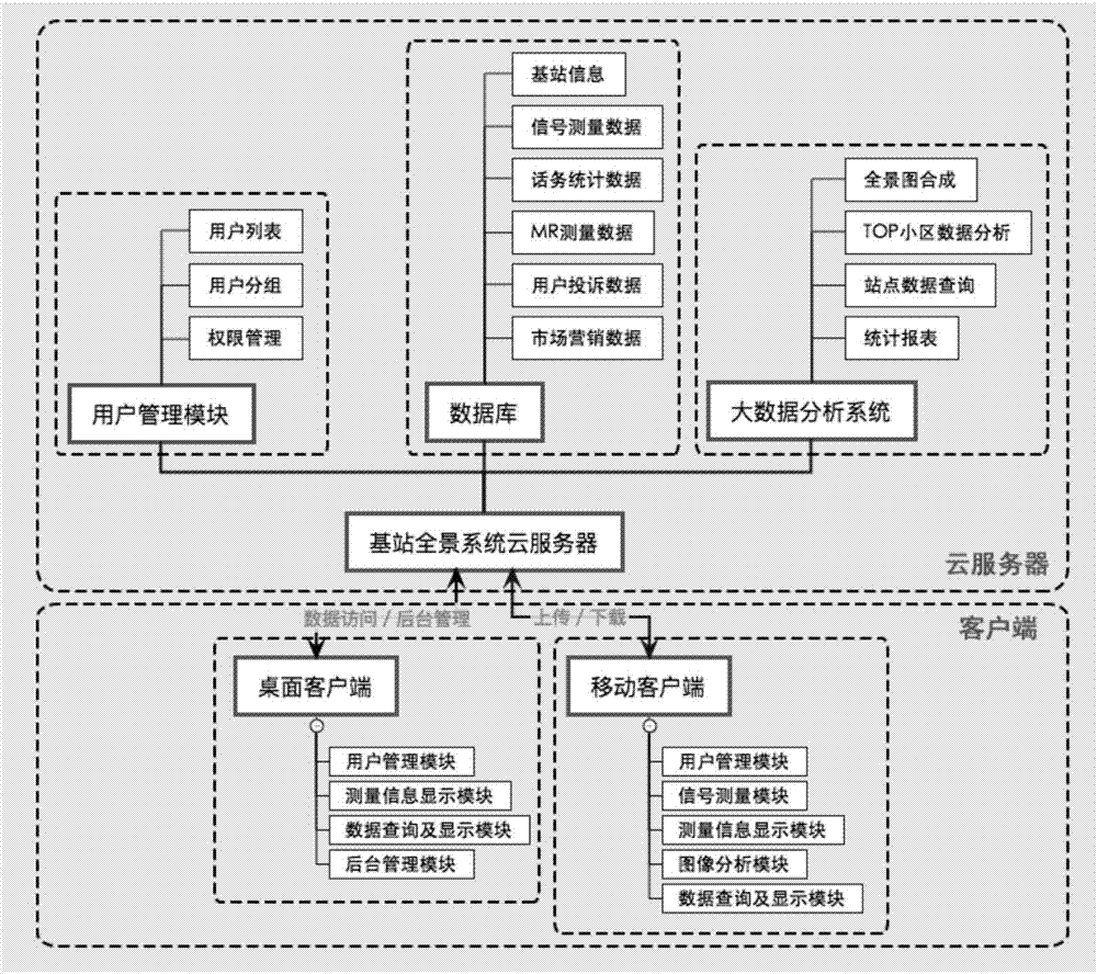 Mobile communication base station panorama operation and maintenance system