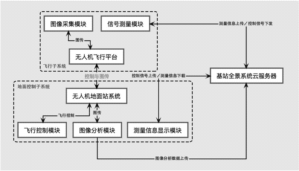 Mobile communication base station panorama operation and maintenance system