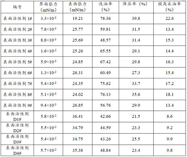 Surfactant for improving water injection efficiency in low-permeability reservoirs, preparation method and application