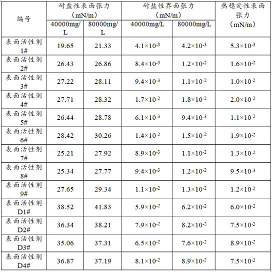 Surfactant for improving water injection efficiency in low-permeability reservoirs, preparation method and application