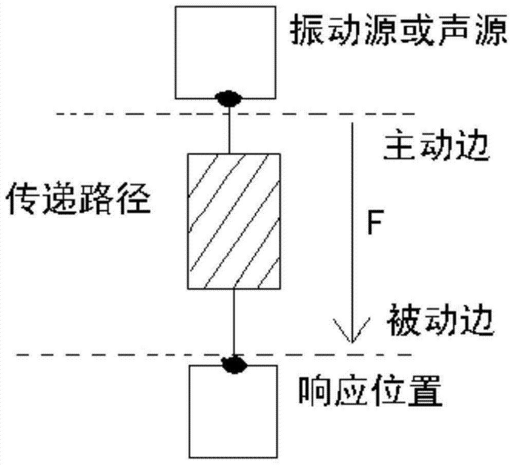 Outfield acoustically-driven ship vibration noise transmission path analysis method