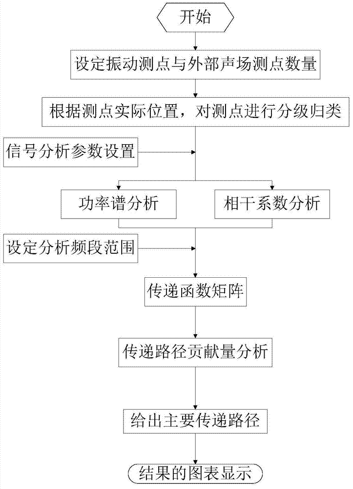 Outfield acoustically-driven ship vibration noise transmission path analysis method