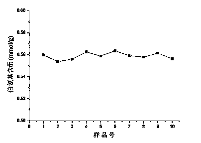 Method for accurately measuring content of primary amine group