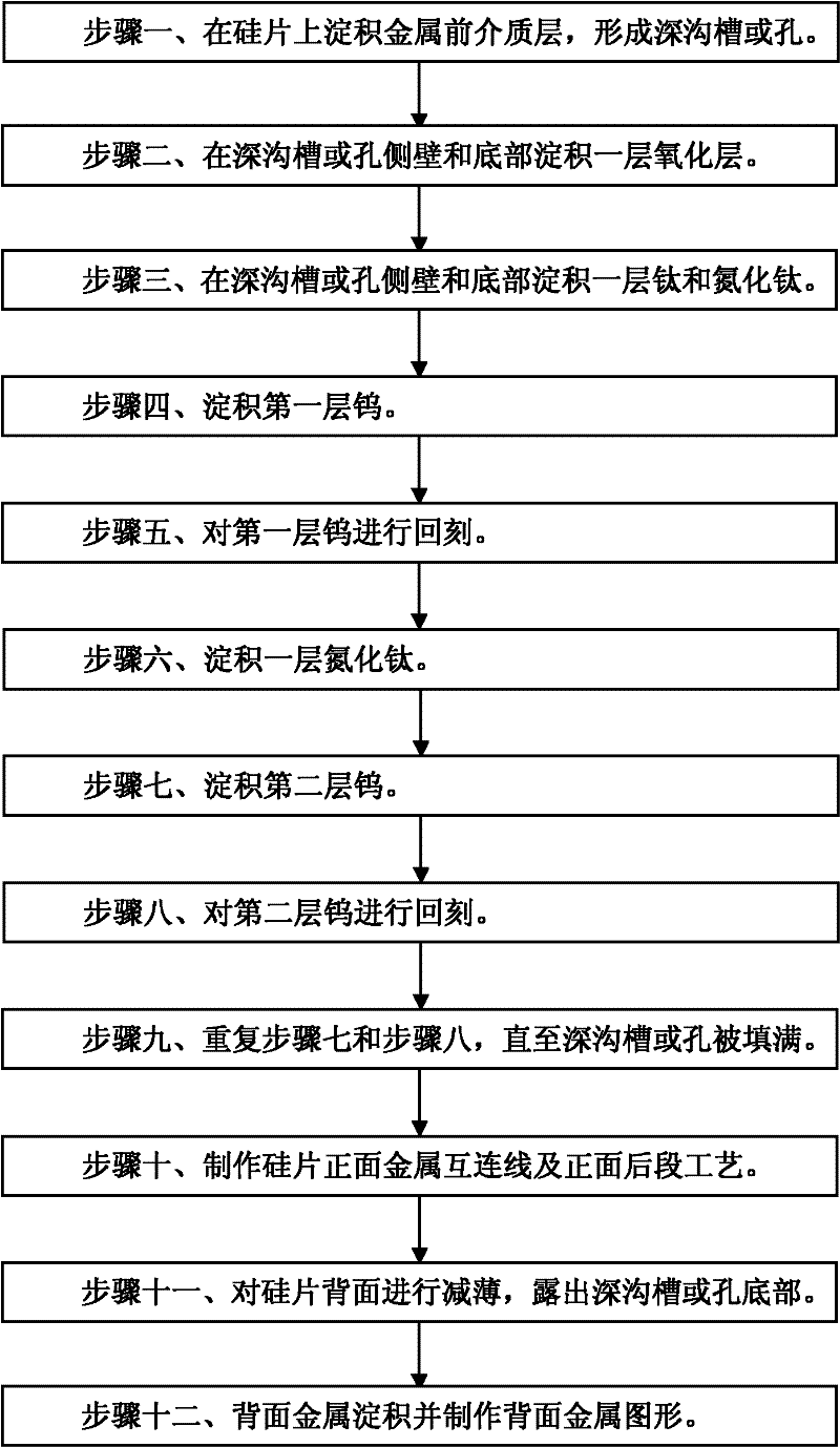 Through silicon via (TSV) filling method