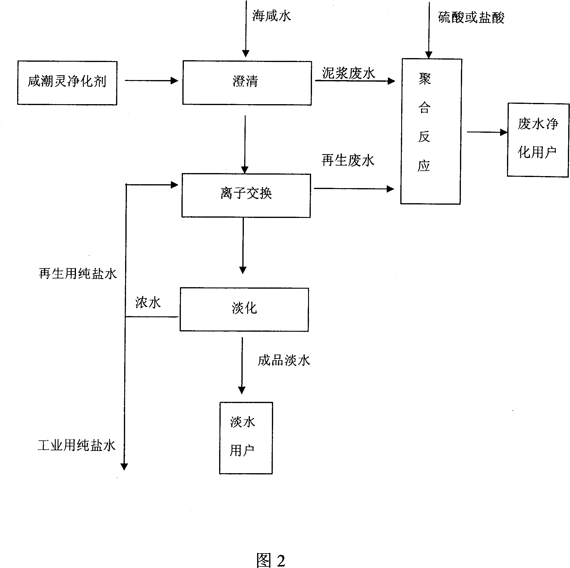 Pre-treatment method for sea salt water