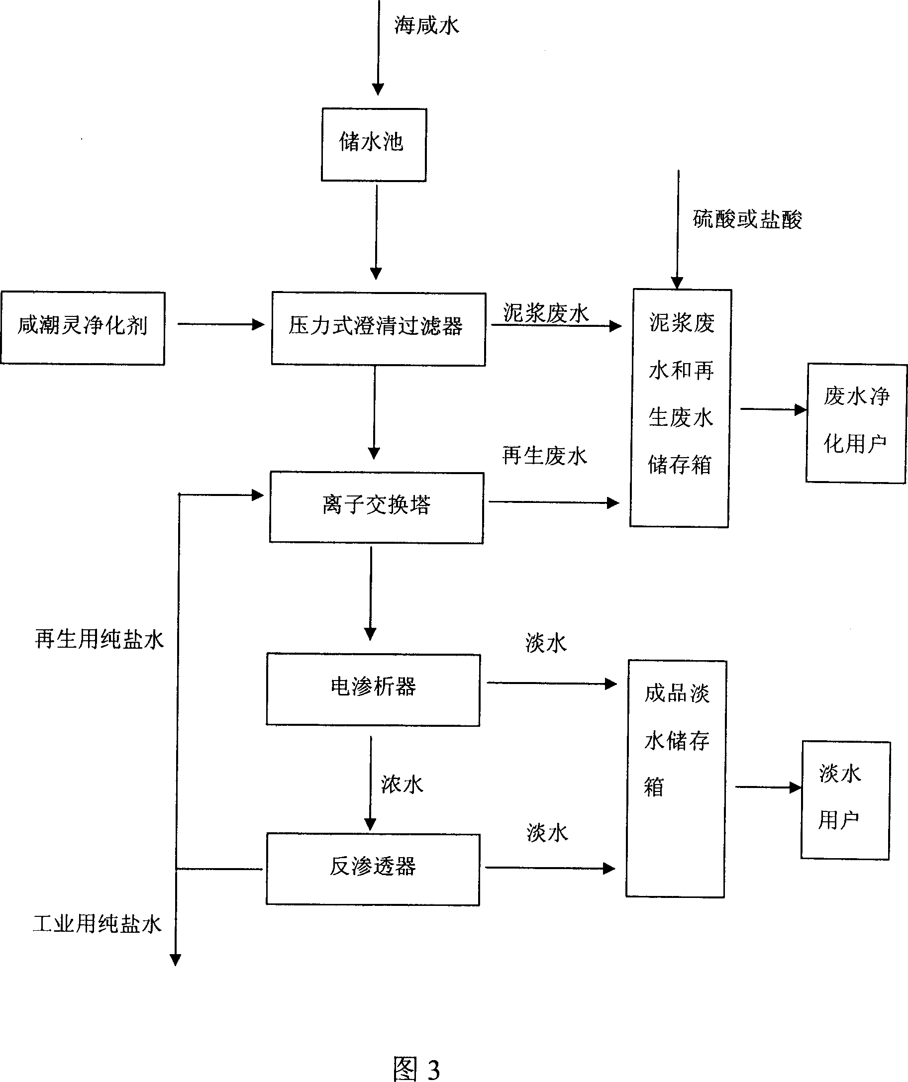 Pre-treatment method for sea salt water