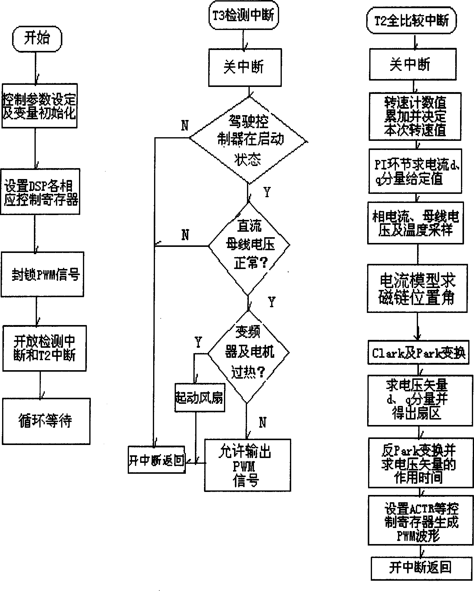 DSP-based flush type electric automobile frequency conversion control method and device