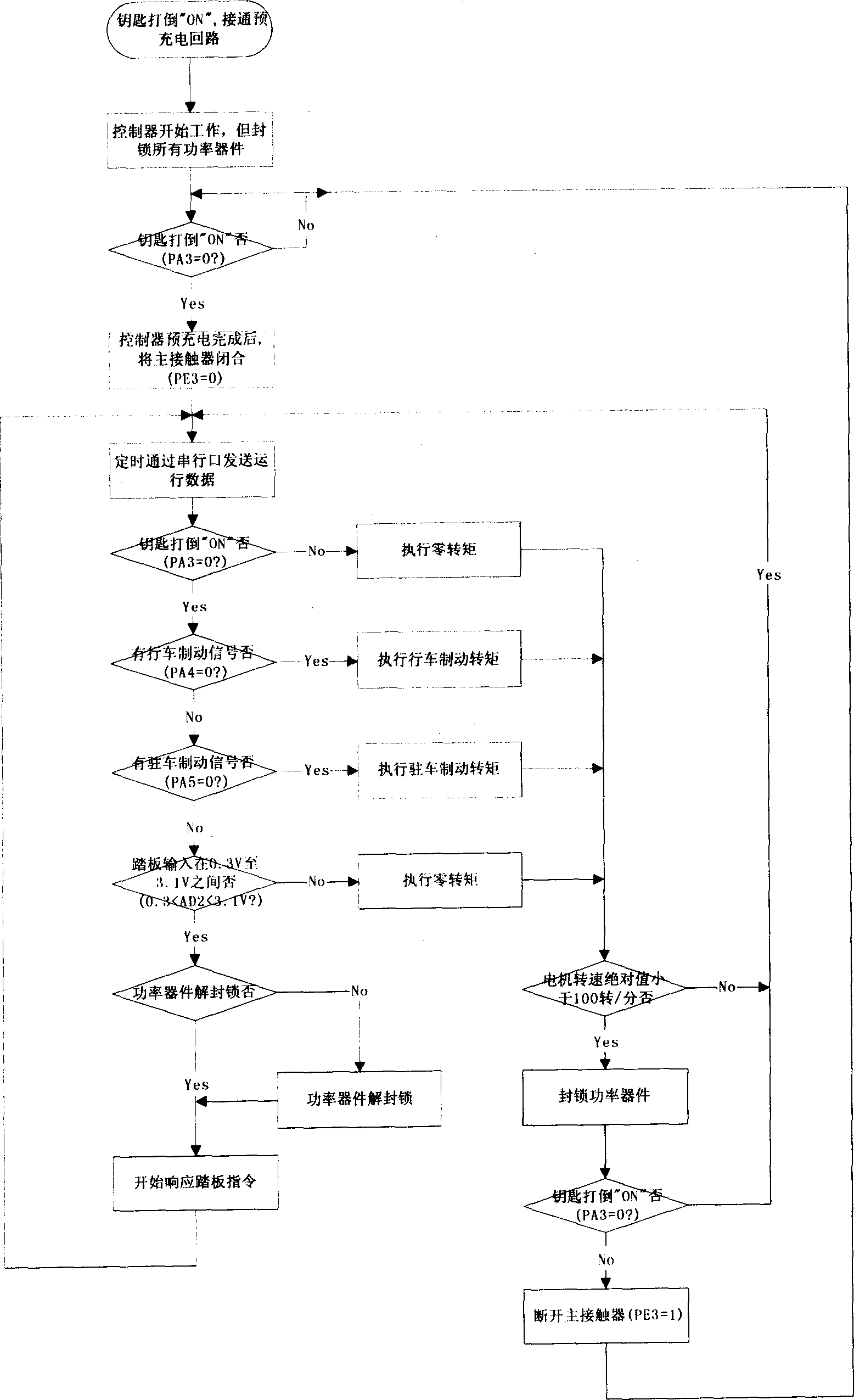 DSP-based flush type electric automobile frequency conversion control method and device