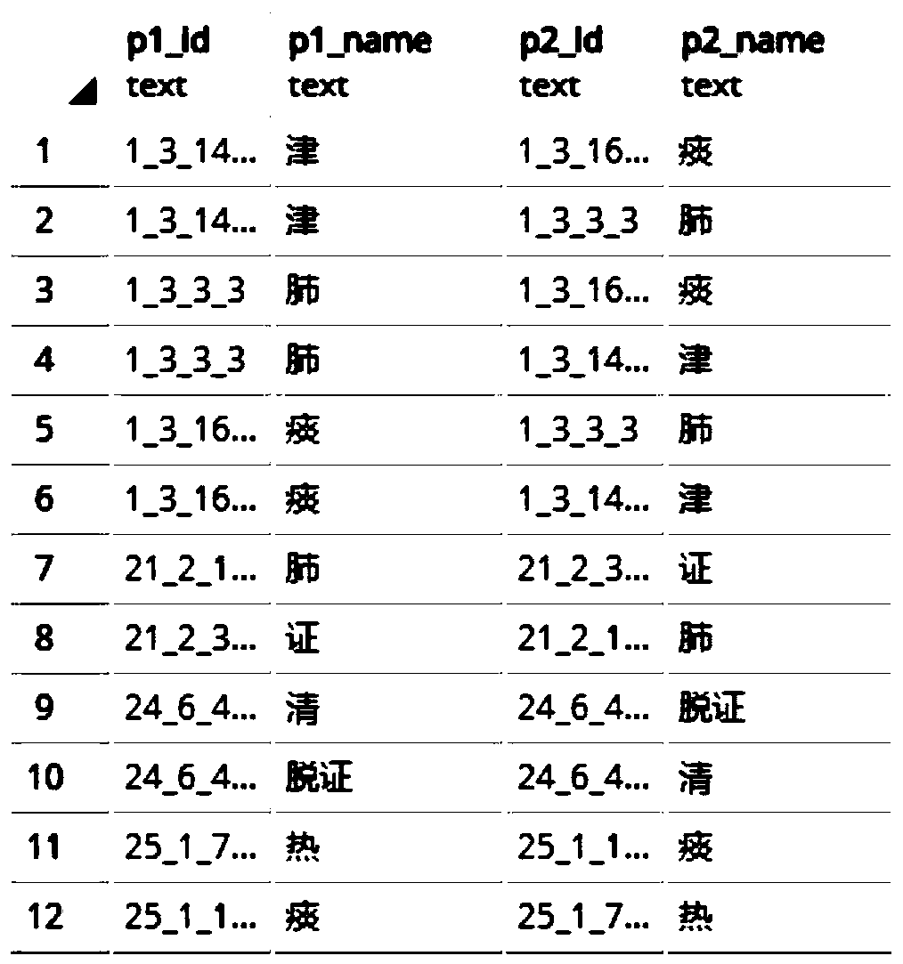 Method and device for extracting relationships among entities in traditional Chinese medicine documents