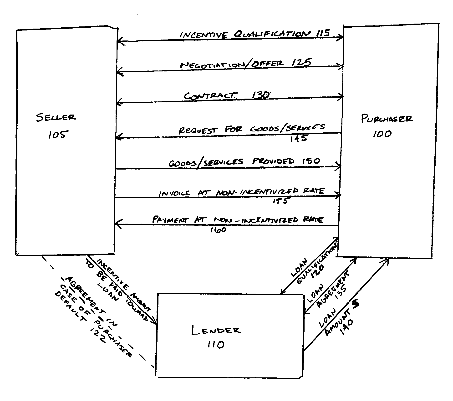 Systems and associated methods for providing projected incentive based loans