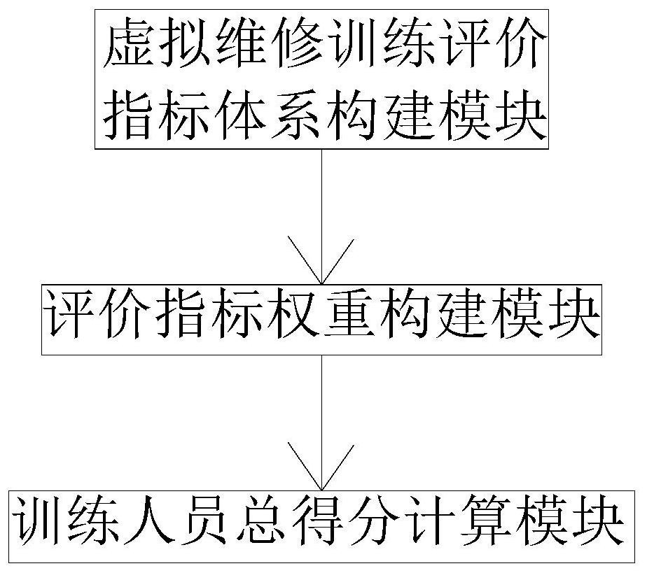 Examination and evaluation method and system for virtual maintenance training process