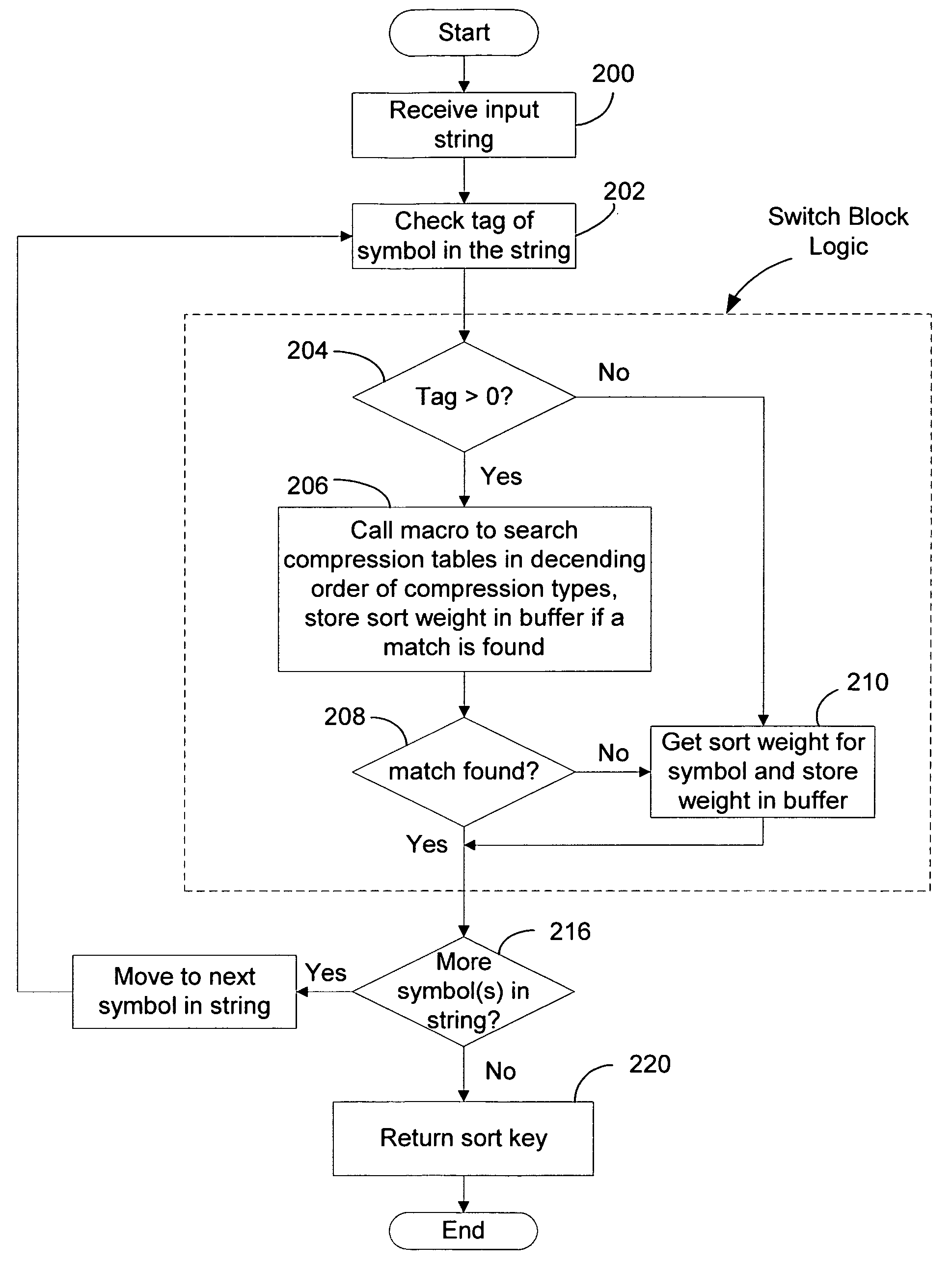 System and method for linguistic collation