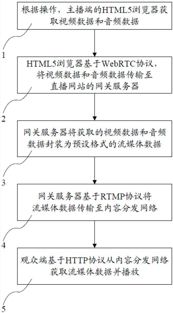 Video anchor method and system based on HTML5 browser, live video method and system, and terminal