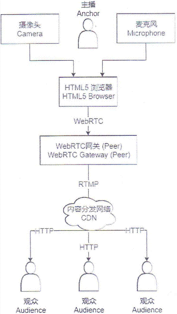 Video anchor method and system based on HTML5 browser, live video method and system, and terminal