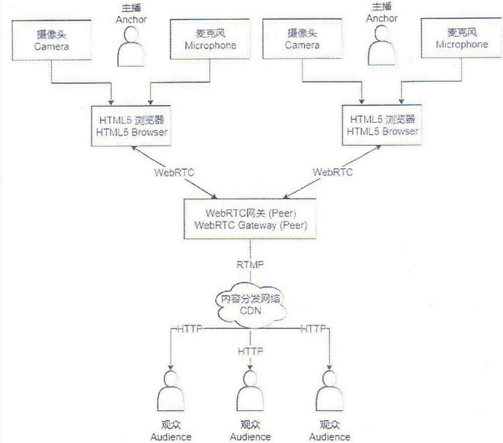 Video anchor method and system based on HTML5 browser, live video method and system, and terminal