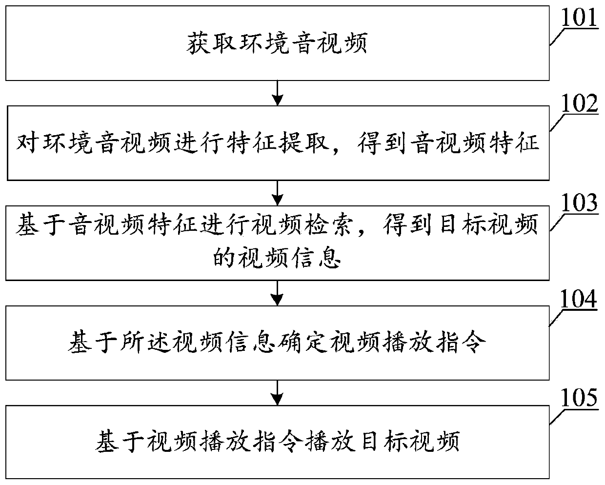 Video playing method and device, electronic equipment and storage medium