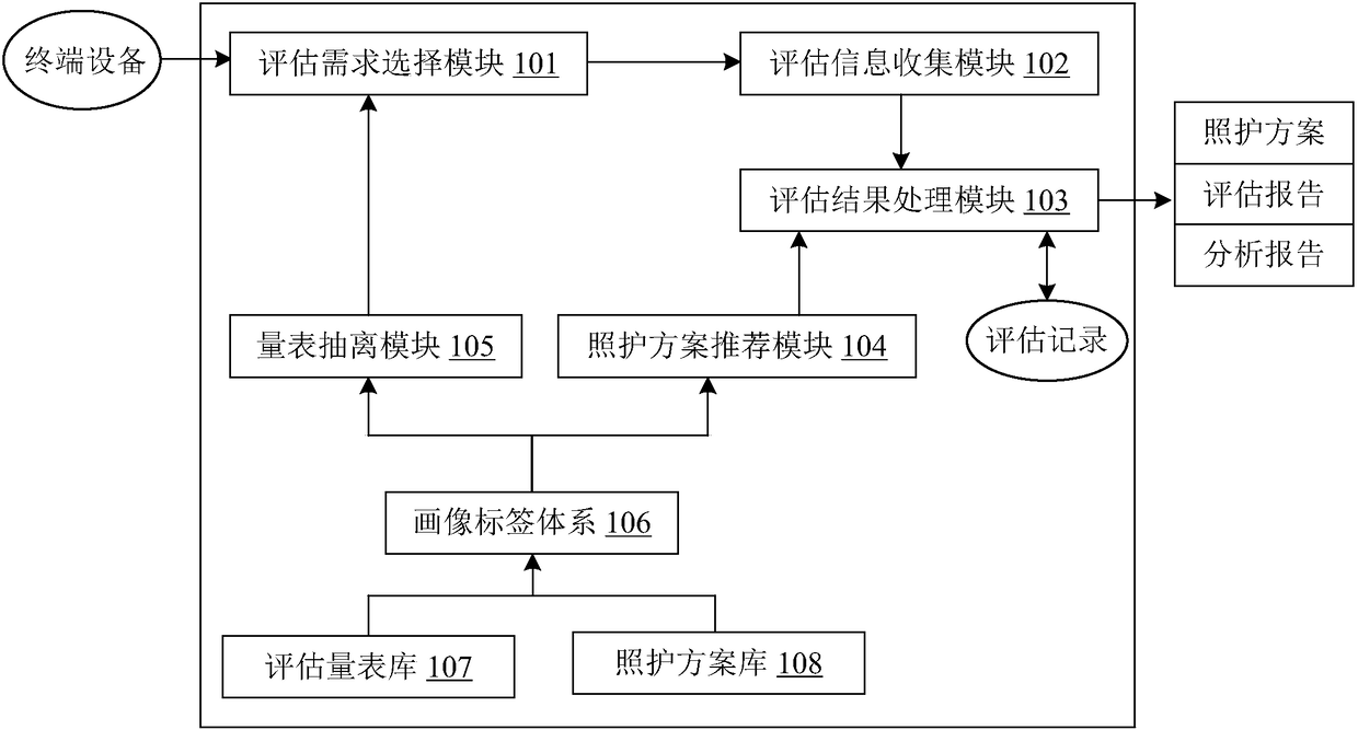 Old people nursing requirement evaluation system and method based on portrait labels