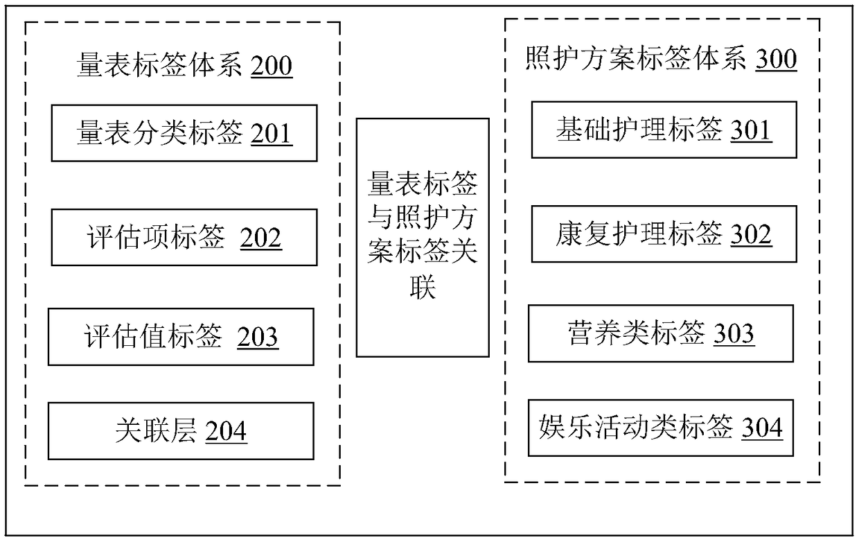 Old people nursing requirement evaluation system and method based on portrait labels